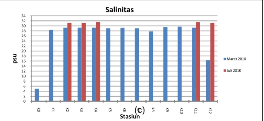 Gambar 3. Sebaran Salinitas a) Maret b) Juli 2010 c) Grafik Temporal Salinitas tiap Stasiun
