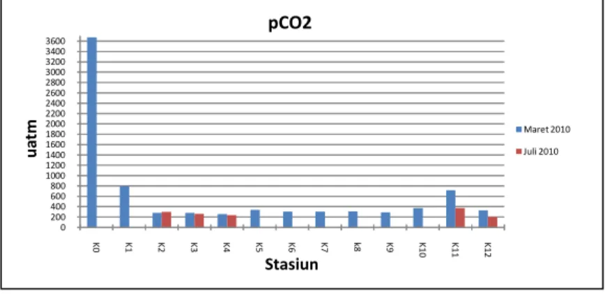 Gambar 6. Sebaran pCO 2 a) Maret b) Juli 2010 c) Grafik Temporal pCO 2 tiap Stasiun.