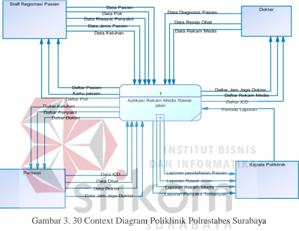 Gambar 3. 30 Context Diagram Poliklinik Polrestabes Surabaya 