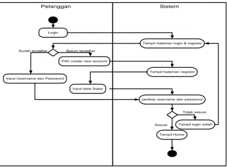 Gambar  2.  Activity Diagram Login Sistem   Activity Diagram Pemesanan Produk (User) 