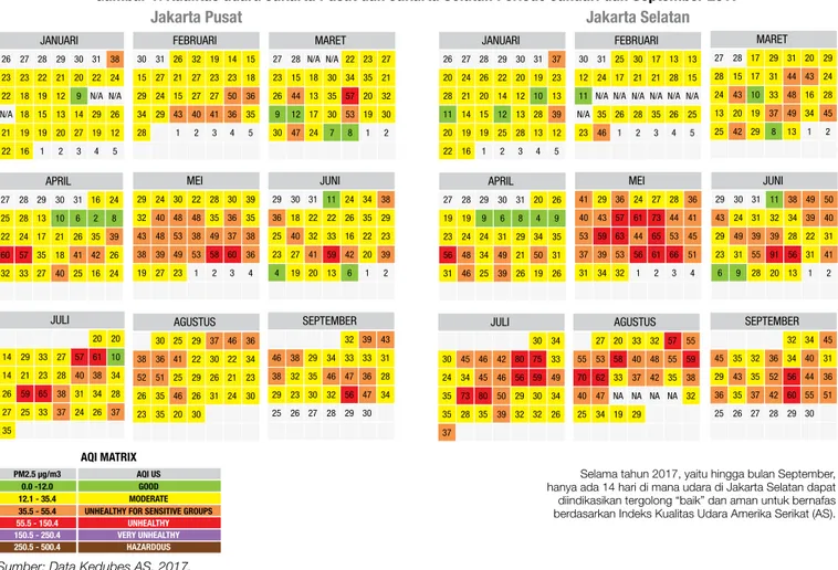Gambar 1. Kualitas udara Jakarta Pusat dan Jakarta Selatan Periode Januari dan September 2017
