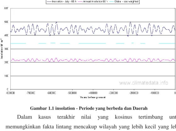 Gambar 1.1 insolation - Periode yang berbeda dan Daerah 