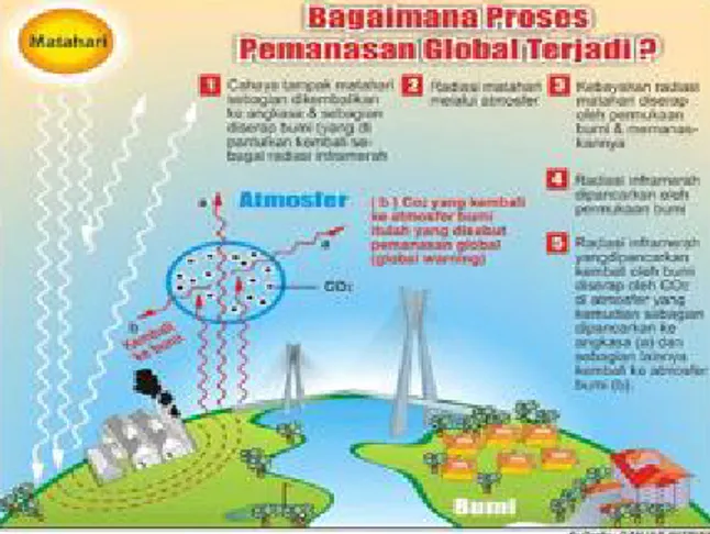 Gambar 5. Proses pemanasan global (Sumber: http://www.google.com) 