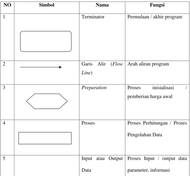 Tabel 2.4 Tabel Simbol-Simbol Yang Digunakan Pada Flowchart 