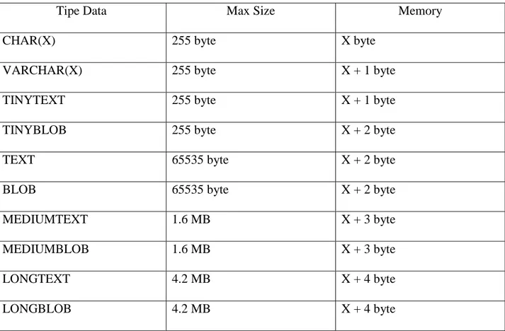 Tabel 2.2 Tipe data string 