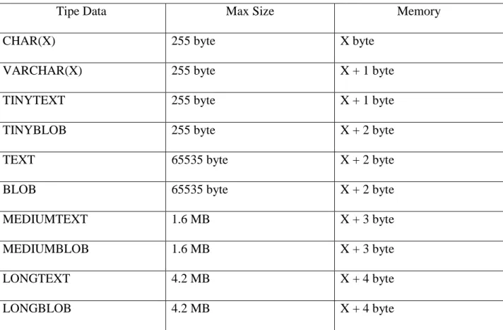 Tabel 2.2 Tipe data string 