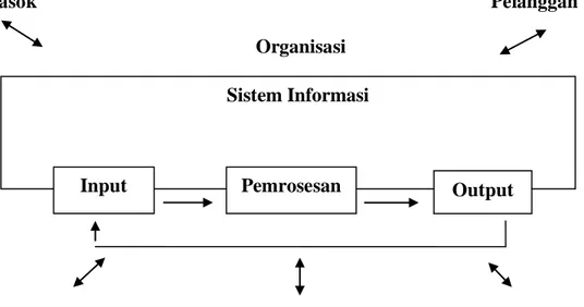 Gambar 2.1 Fungsi Sistem Informasi 