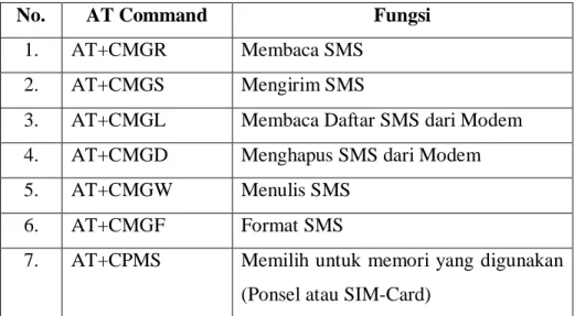Tabel 2.1 Perintah AT Command 