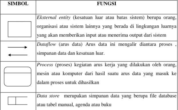 Tabel 2.2 Simbol data flow diagram 