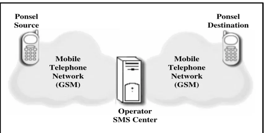 Gambar 2.1  Pengiriman SMS dengan operator yang sama 