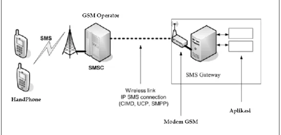 Gambar 2.3 Mekanisme Kerja SMS Gateway 