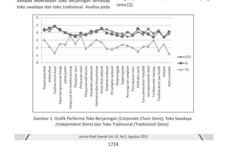 Gambar 1. Grafik Performa Toko Berjaringan (Corporate Chain Store), Toko Swadaya (Independent Store) dan Toko Tradisional (Tradisional Store).