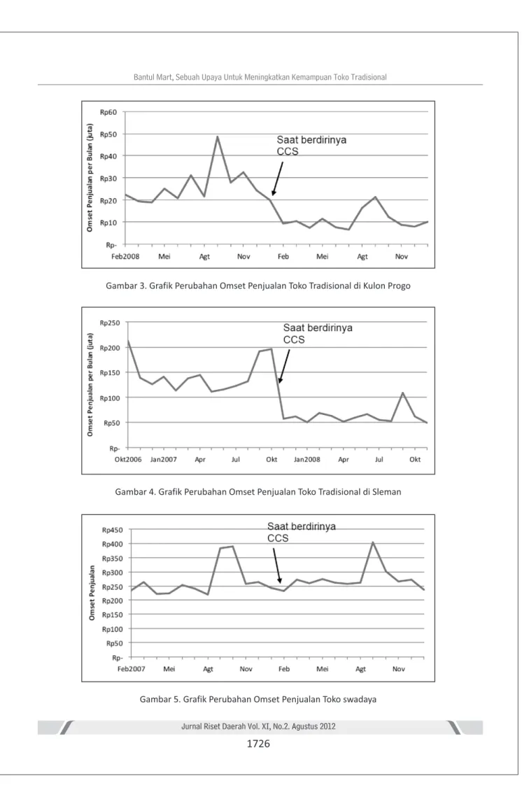 Gambar 3. Grafik Perubahan Omset Penjualan Toko Tradisional di Kulon Progo
