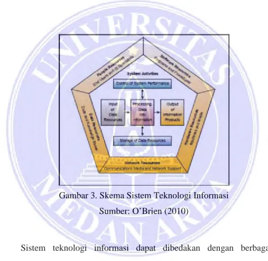 Gambar 3. Skema Sistem Teknologi Informasi  Sumber: O’Brien (2010) 