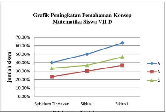 Grafik Peningkatan Pemahaman Konsep  Matematika Siswa VII D 