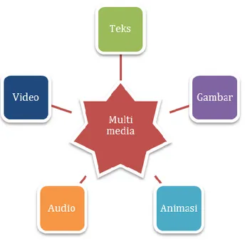 Gambar 1. Komponen Multimedia 