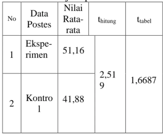 Tabel 5  Uji Hipotesis Data Postes 