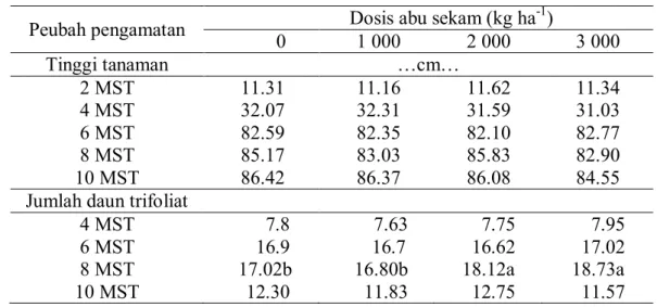 Tabel  2    Tinggi  dan  jumlah  daun  trifoliat  tanaman  kedelai  pada  berbagai  dosis    pemberian abu sekam pada berbagai umur tanaman (MST) a 