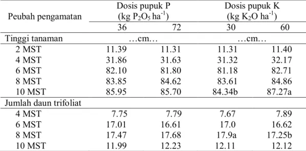 Tabel  3  menunjukkan  bahwa  pemberian  pupuk  P  tidak  memberikan  pengaruh yang nyata terhadap tinggi tanaman dan jumlah daun trifoliat tanaman