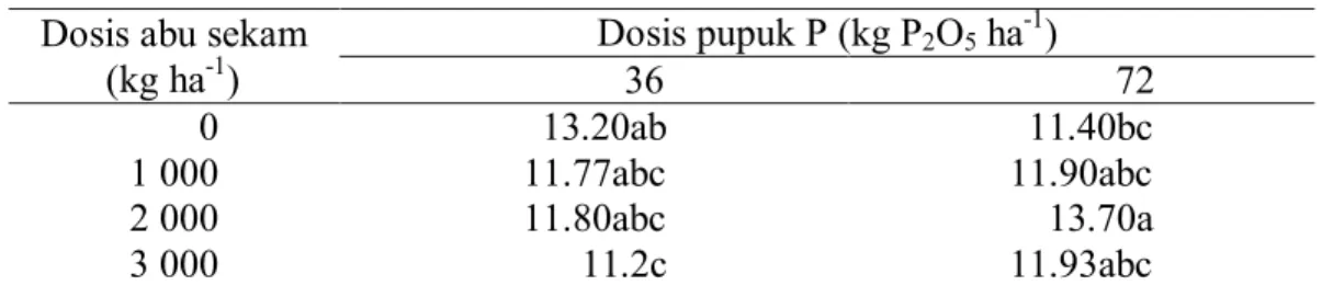 Tabel  4  menunjukkan  adanya  interaksi  antara  dosis  pemberian  abu  sekam  dengan  pemupukan  P  terhadap  jumlah  daun  trifoliat  umur  tanaman  10  MST