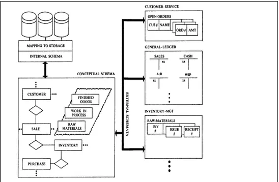 Gambar 1. Skema konseptual database (sumber : McCarthy, 1982) 3. Model  Ontologi Dalam Data Modelling 