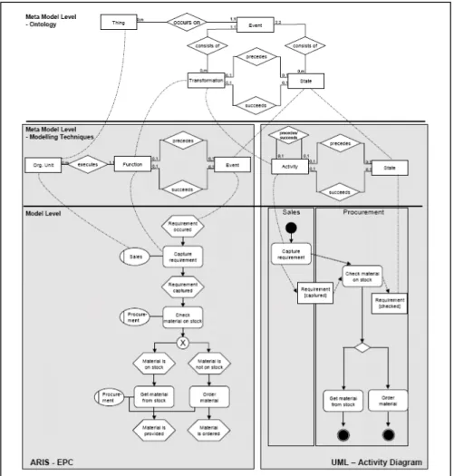 Gambar 2.  Contoh komprehensif Diagram aktivitas UML dan Meta model  ER (Roseman dan Green, 2002) 