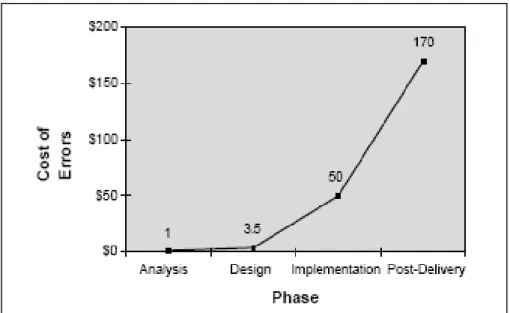 Gambar 3. cost of error dari tahapan pengembangan sistem (Moody dan Shanks,  2003)