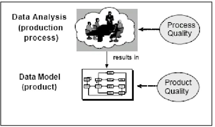 Gambar 4. kualitas produk dan kualitas proses   (Moody dan Shanks, 2003)