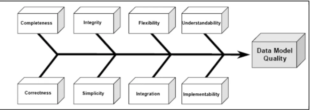 Gambar 5 . Faktor – faktor kualitas model data   (Moody dan Shanks, 2003)