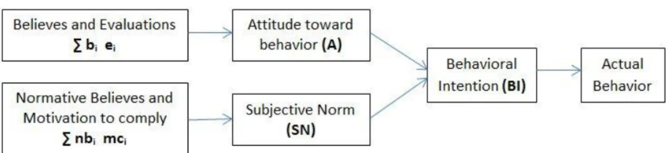 Gambar 1. Theory of Reasoned Action (TRA) 4  Model  teori  TRA  yang  dikembangkan 