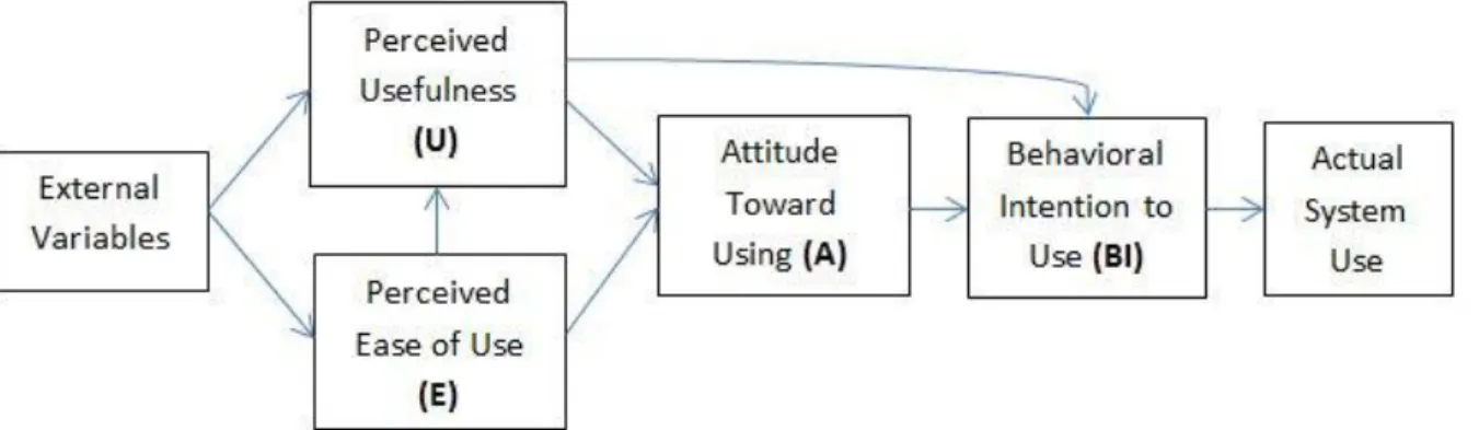 Gambar 2. Technology Acceptance Model (TAM) 4 Teori  Technology  Acceptance  Model 