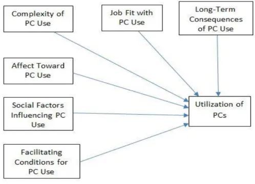 Gambar 5. Model of PC Utilization (MPCU) 13 