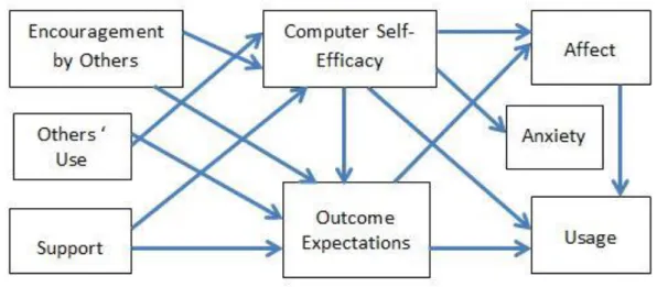 Gambar 6. Computer Self-Efficacy Measure Model 