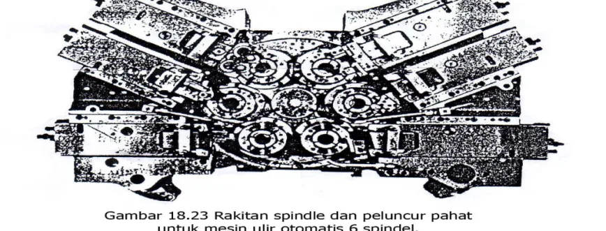 Gambar 18.23 menunjukkan sebuah mesin rakitan spindel dan peluncur pahat untuk mesin ulir otomatis 6 spindel.semua peluncur dioperasikan secara tak tergantung dan digunakan dalam hubungan denagn pahat peluncur ujung untuk jenis operasi seperti