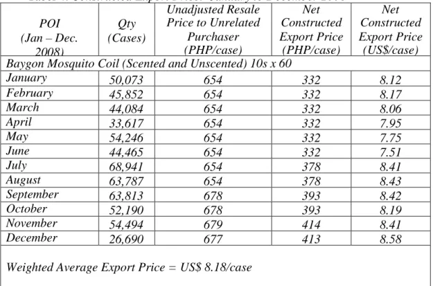 Tabel 4. Constructed Export Price:  January to December 2008  POI  (Jan – Dec.  2008)  Qty  (Cases)  Unadjusted Resale Price to Unrelated Purchaser (PHP/case)  Net  Constructed  Export Price (PHP/case)  Net  Constructed  Export Price (US$/case)  Baygon Mos