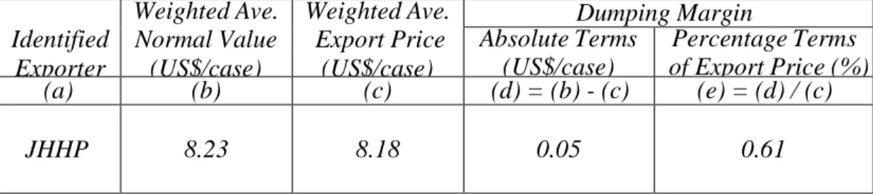 Table 6.  Calculation of Dumping Margin  Identified  Exporter  Weighted Ave. Normal Value (US$/case)  Weighted Ave