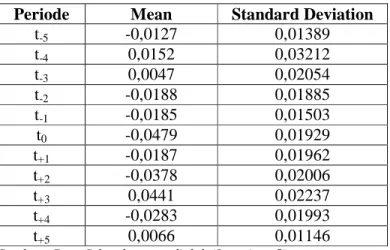 Tabel 4.1  Hasil Statistik Deskriptif Abnormal Return (AR)  Periode  Mean  Standard Deviation 