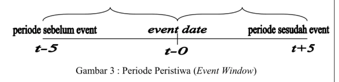 Gambar 3 : Periode Peristiwa (Event Window) 