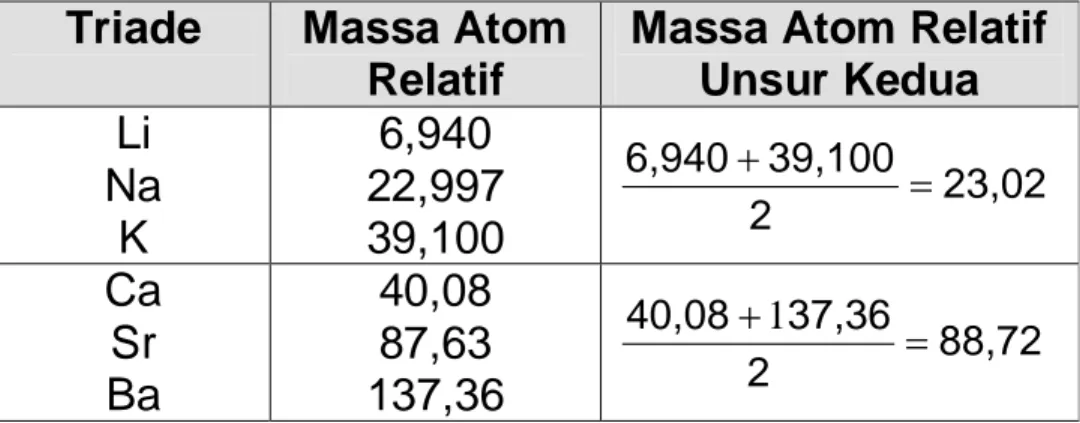 Tabel 2. Triade Dobereiner  Triade  Massa Atom 