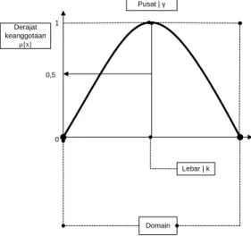 Gambar 2.9 Kurva Gauss 