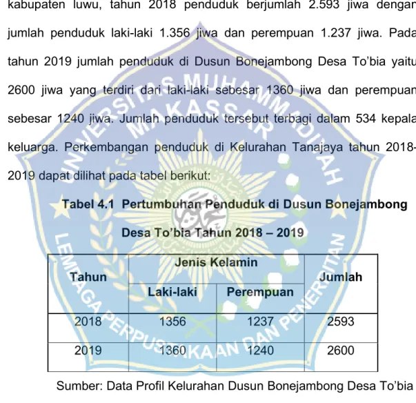Tabel 4.1  Pertumbuhan Penduduk di Dusun Bonejambong  Desa To’bia Tahun 2018 – 2019 
