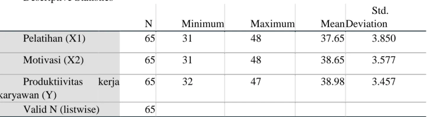 Tabel Hasil Analisis Descriptive Statistics     