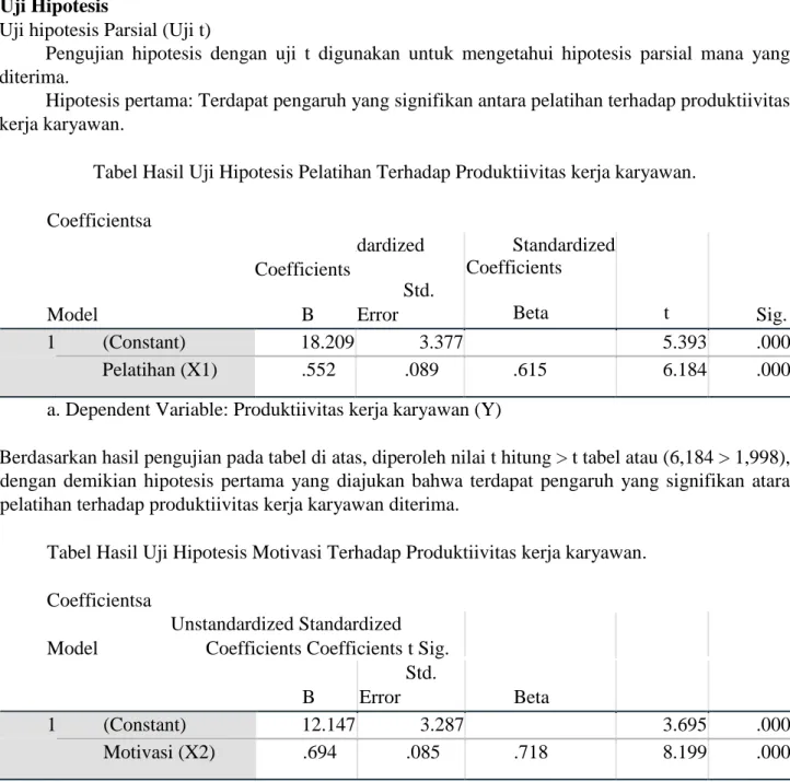 Tabel Hasil Uji Hipotesis Pelatihan Terhadap Produktiivitas kerja karyawan.  