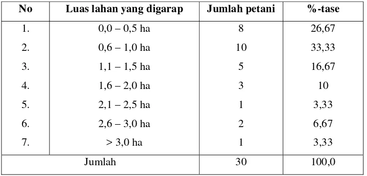 Tabel 5. Distribusi Luas Lahan yang Dimiliki Petani 
