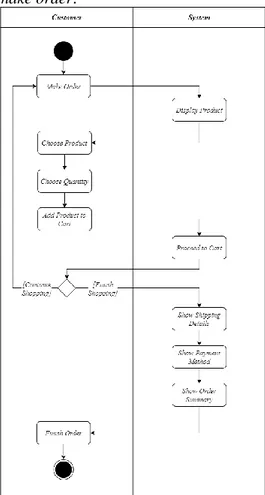 Gambar 3 adalah activity diagram untuk mengelola  profile customer dan admin. 