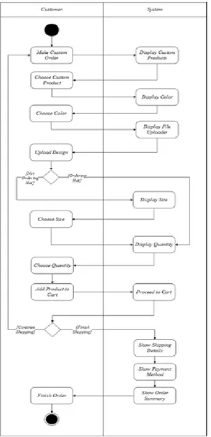 Gambar  5  memerlihatkan  activity  diagram  dari  aktivitas  pemesanan  pakaian  sablon  custom  yang  dilakukan customer