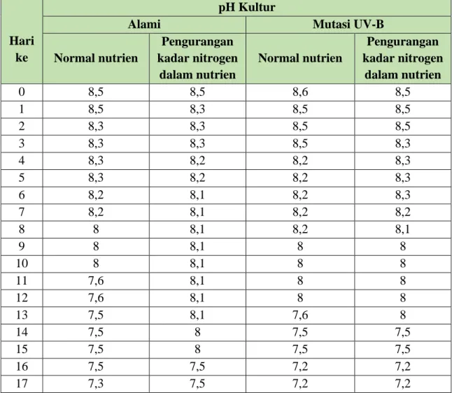 Tabel II.5 Perubahan pH Kultur Selama 7 Hari dan 20 Hari 