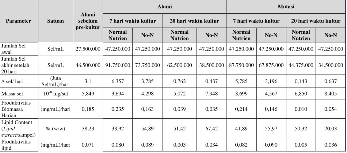 Tabel II.7 Perhitungan Lipid Content dan Produktivitas Lipid Variabel Kadar Nitrogen dalam Nutrien dan Waktu Kultur 