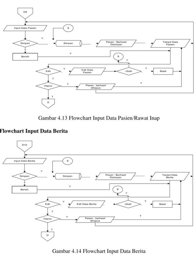 Gambar 4.13 Flowchart Input Data Pasien/Rawat Inap  Flowchart Input Data Berita 