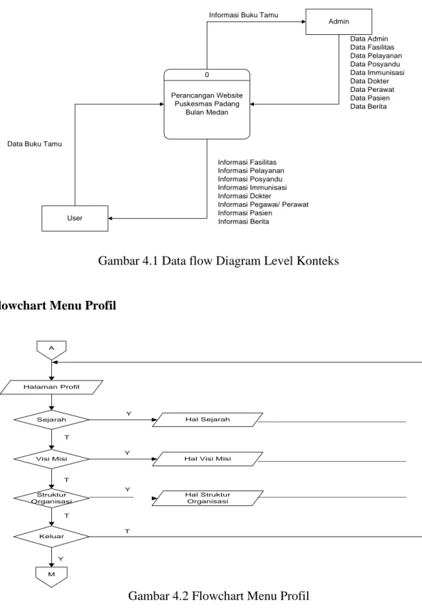 Gambar 4.1 Data flow Diagram Level Konteks 